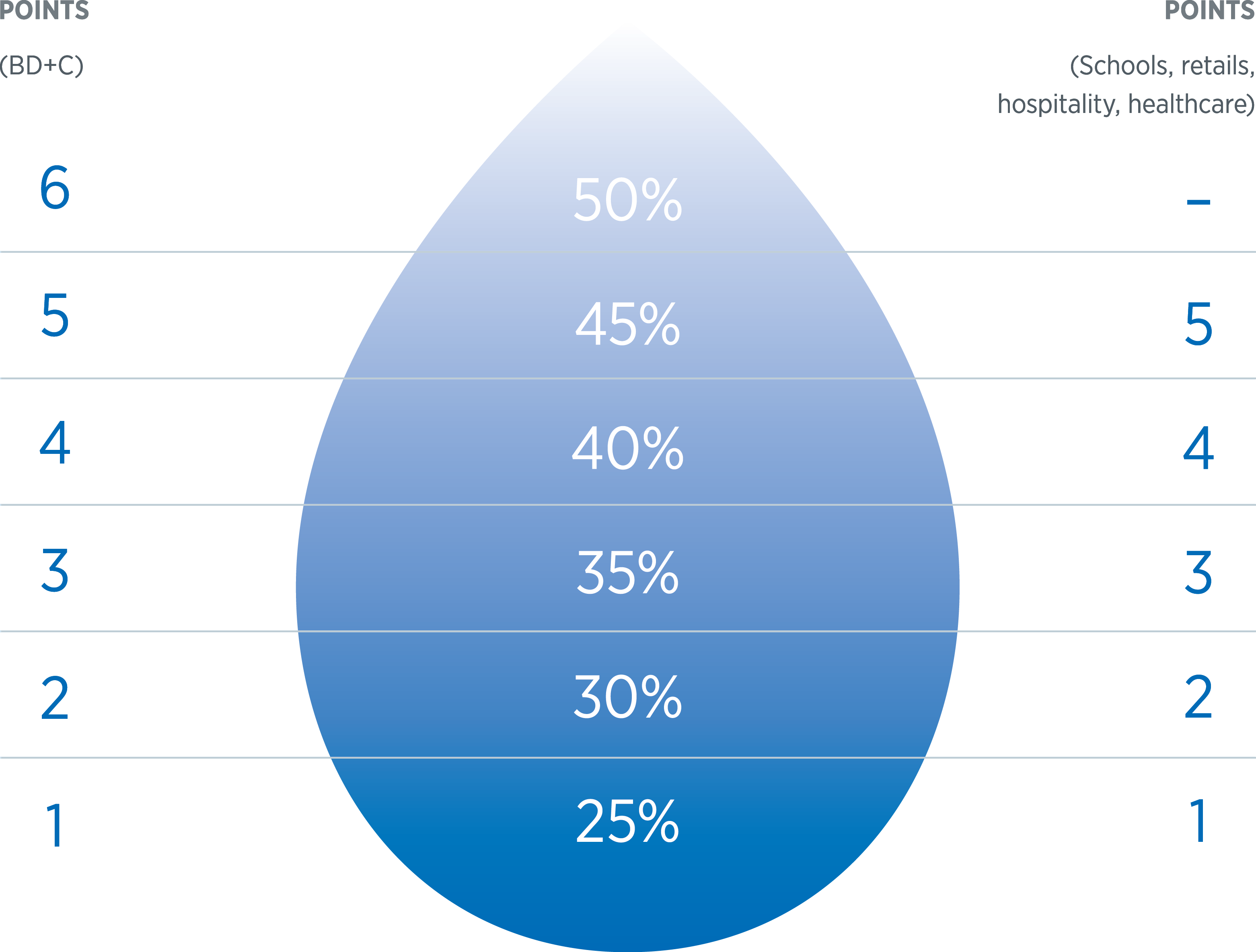 Percent reduction